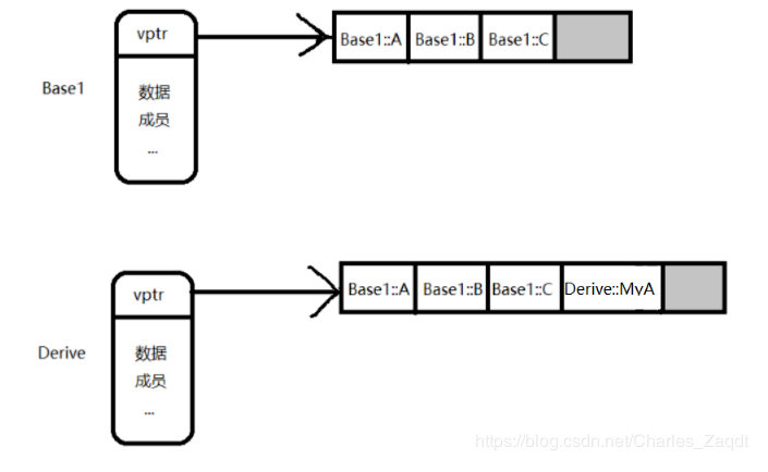 C和C++知识整理